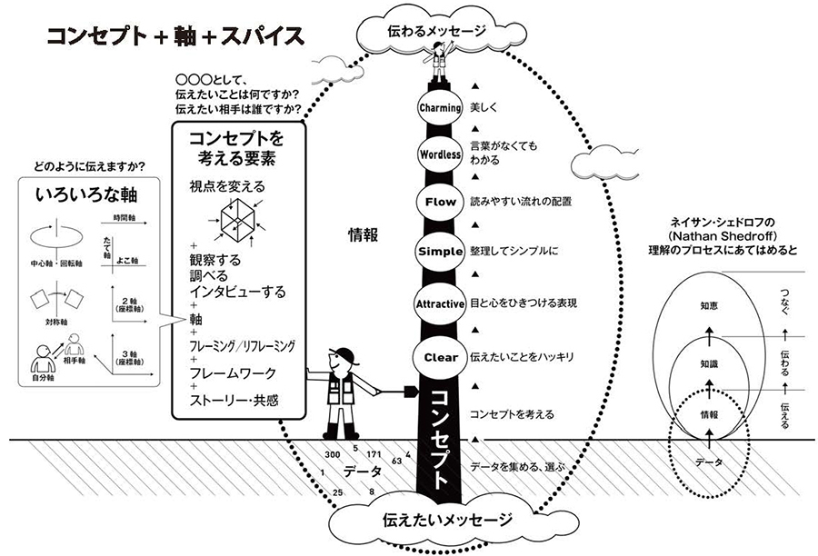 インフォグラフィックス 制作の考え方と手法. Information+Graphics